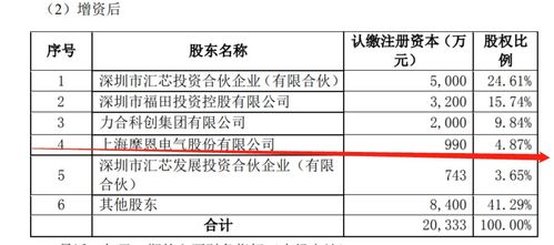 摩恩電氣斥資2000萬元增資匯芯通信，持股4.87%布局信息系統集成服務