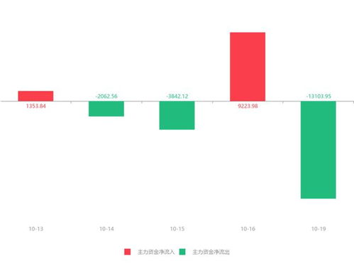 飛利信股價急速拉升16.35%，主力資金凈流出超1.3億元